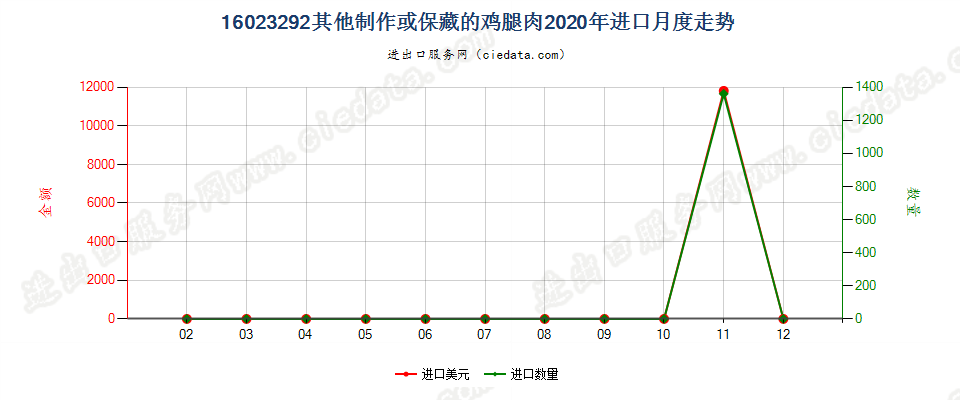 16023292其他制作或保藏的鸡腿肉进口2020年月度走势图