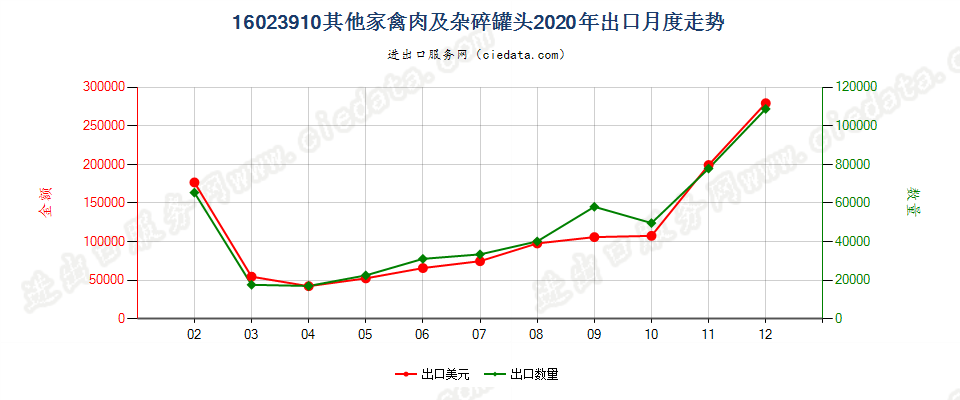 16023910其他家禽肉及杂碎罐头出口2020年月度走势图