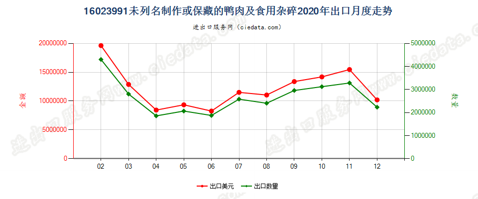 16023991未列名制作或保藏的鸭肉及食用杂碎出口2020年月度走势图