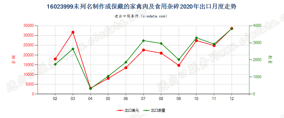 16023999未列名制作或保藏的家禽肉及食用杂碎出口2020年月度走势图