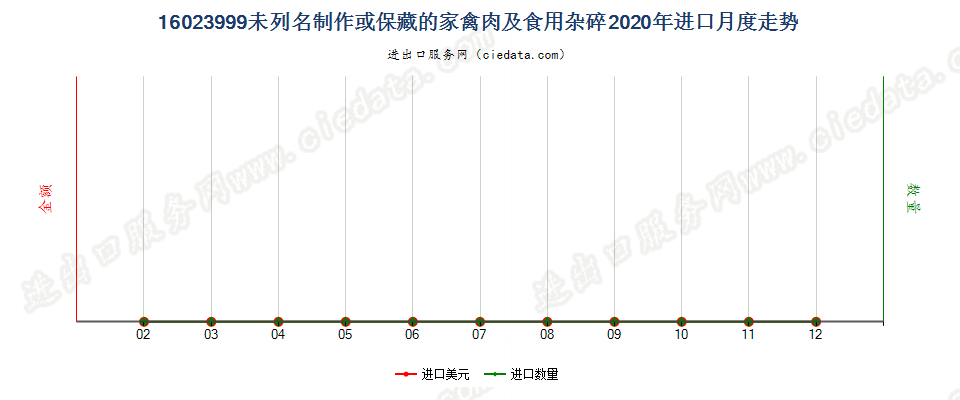 16023999未列名制作或保藏的家禽肉及食用杂碎进口2020年月度走势图