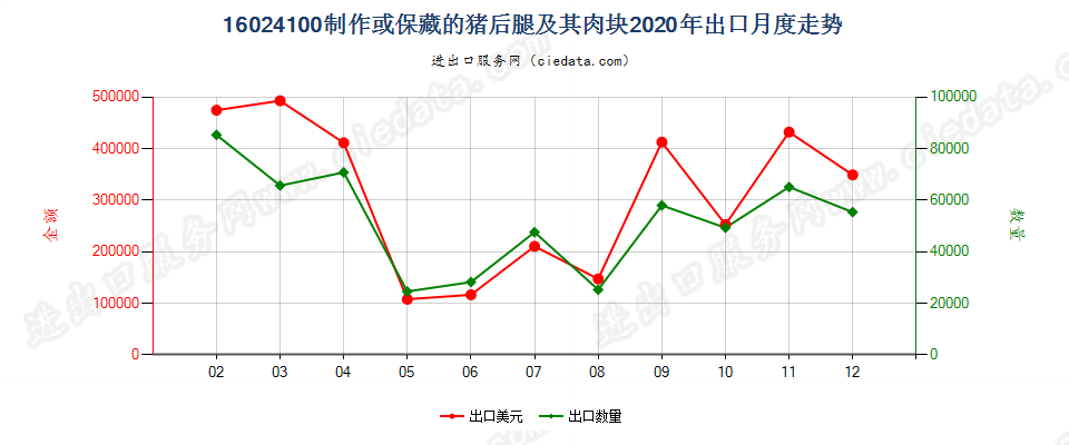 16024100制作或保藏的猪后腿及其肉块出口2020年月度走势图