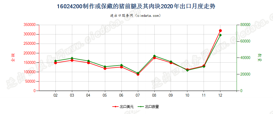 16024200制作或保藏的猪前腿及其肉块出口2020年月度走势图