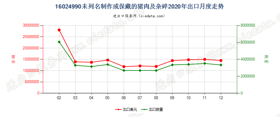 16024990未列名制作或保藏的猪肉及杂碎出口2020年月度走势图