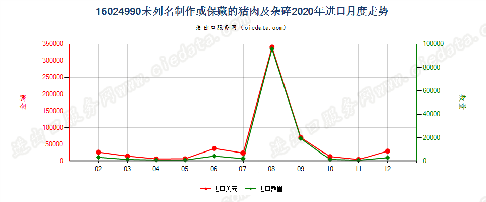 16024990未列名制作或保藏的猪肉及杂碎进口2020年月度走势图