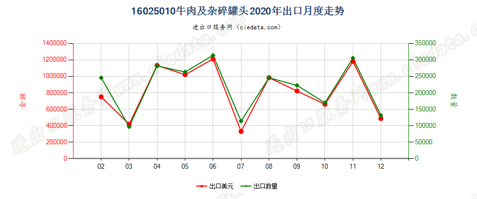 16025010牛肉及杂碎罐头出口2020年月度走势图