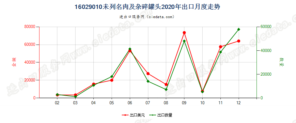 16029010未列名肉、食用杂碎、动物血或昆虫的罐头出口2020年月度走势图