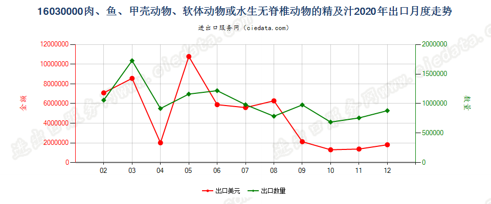 16030000肉、鱼、甲壳动物、软体动物或水生无脊椎动物的精及汁出口2020年月度走势图