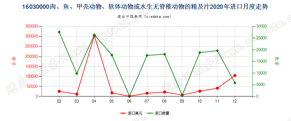 16030000肉、鱼、甲壳动物、软体动物或水生无脊椎动物的精及汁进口2020年月度走势图