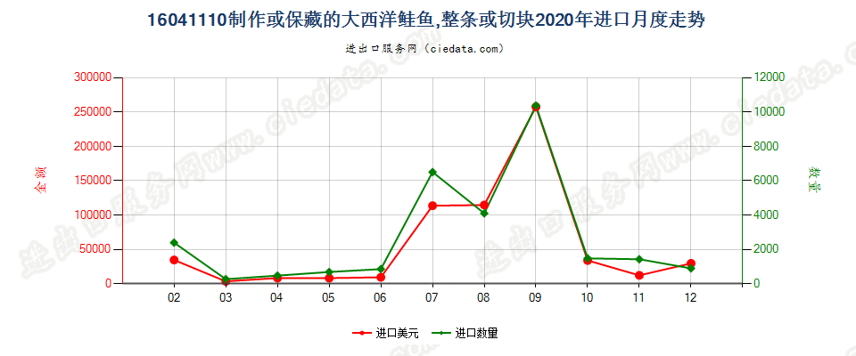 16041110制作或保藏的大西洋鲑鱼，整条或切块进口2020年月度走势图