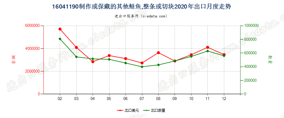 16041190制作或保藏的其他鲑鱼，整条或切块出口2020年月度走势图