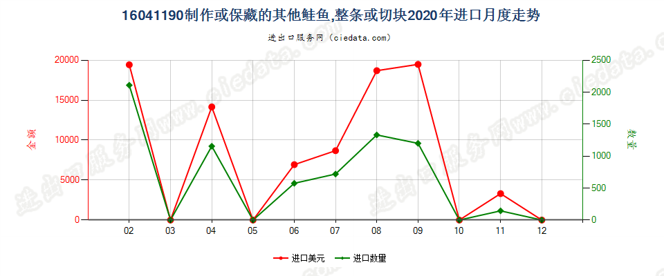 16041190制作或保藏的其他鲑鱼，整条或切块进口2020年月度走势图