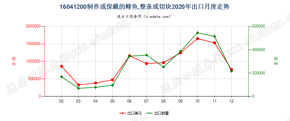 16041200制作或保藏的鲱鱼，整条或切块出口2020年月度走势图