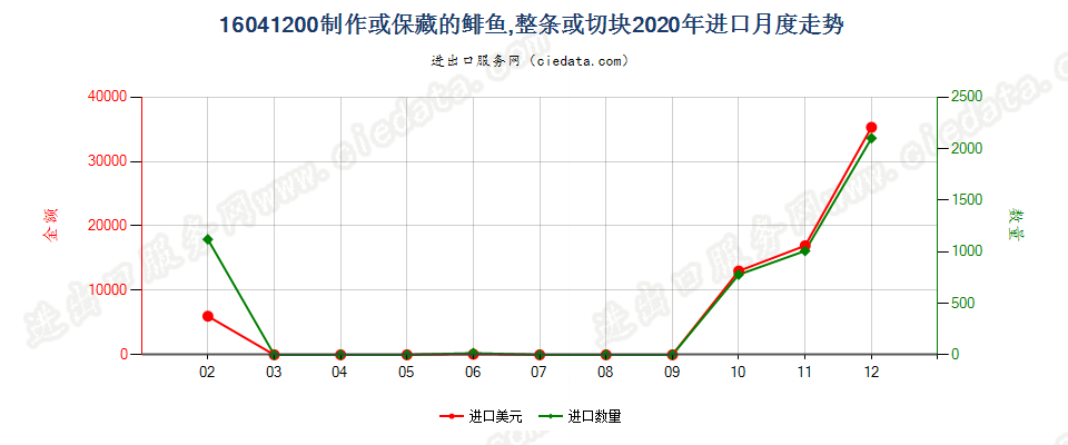 16041200制作或保藏的鲱鱼，整条或切块进口2020年月度走势图