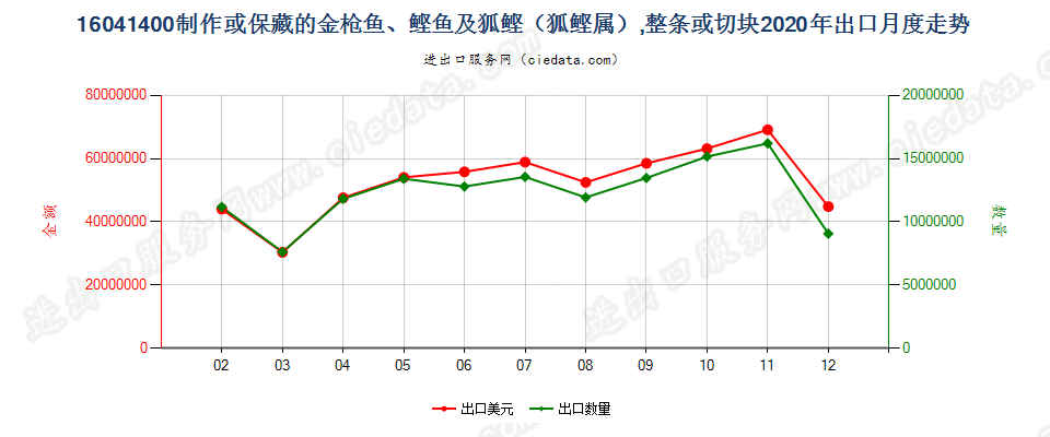 16041400制作或保藏的金枪鱼、鲣及狐鲣（狐鲣属），整条或切块出口2020年月度走势图