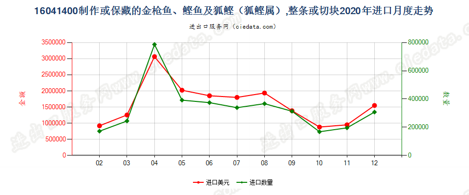 16041400制作或保藏的金枪鱼、鲣及狐鲣（狐鲣属），整条或切块进口2020年月度走势图