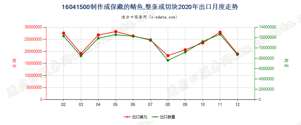 16041500制作或保藏的鲭鱼，整条或切块出口2020年月度走势图