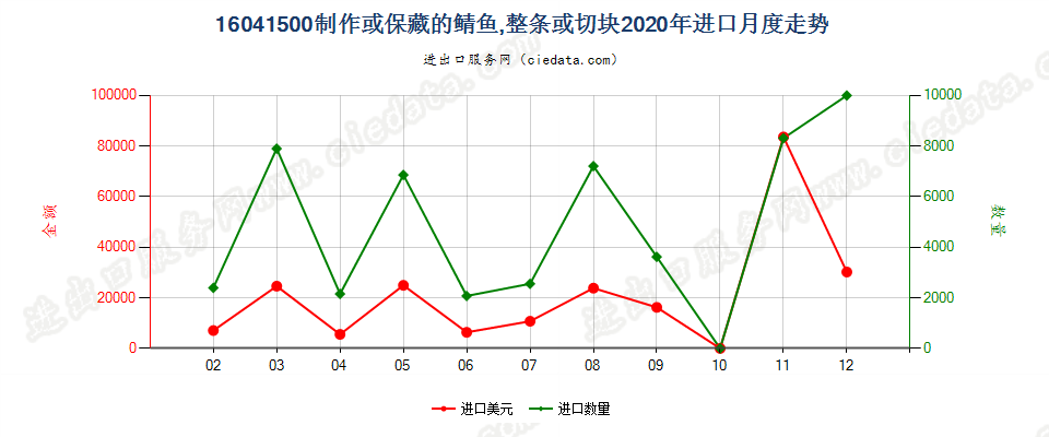 16041500制作或保藏的鲭鱼，整条或切块进口2020年月度走势图