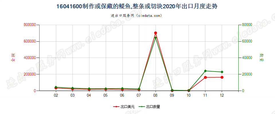 16041600制作保藏的醍鱼(Anchovies)出口2020年月度走势图