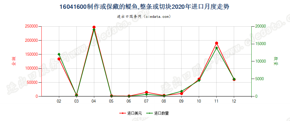 16041600制作保藏的醍鱼(Anchovies)进口2020年月度走势图