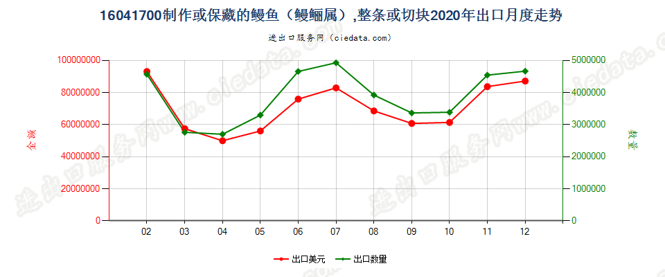 16041700制作或保藏的鳗鱼（鳗鲡属），整条或切块出口2020年月度走势图