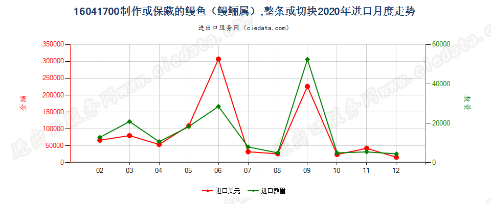 16041700制作或保藏的鳗鱼（鳗鲡属），整条或切块进口2020年月度走势图