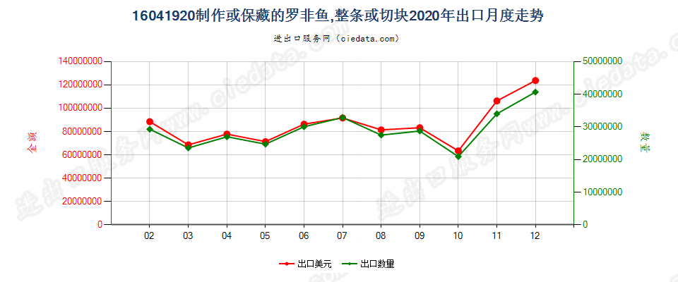 16041920制作或保藏的罗非鱼，整条或切块出口2020年月度走势图