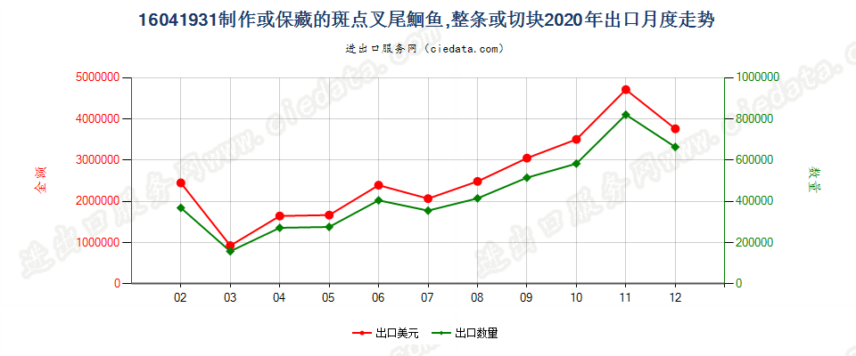 16041931制作或保藏的斑点叉尾鮰鱼出口2020年月度走势图