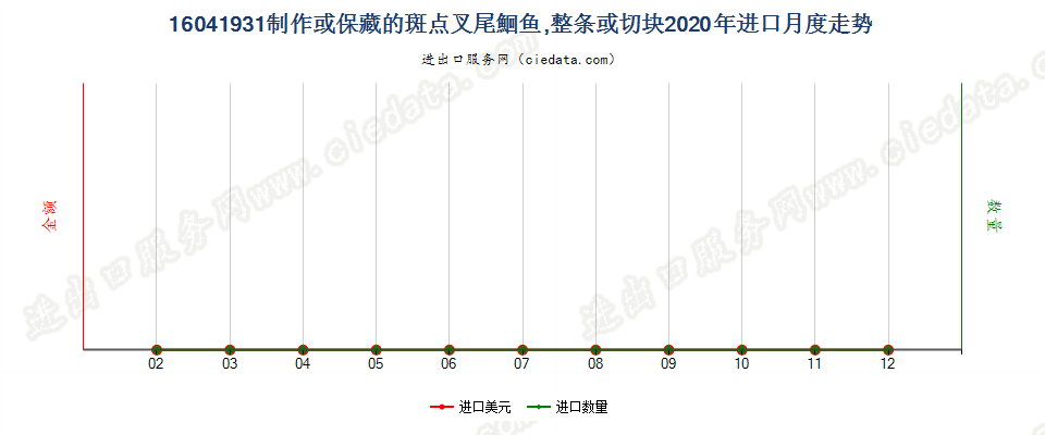 16041931制作或保藏的斑点叉尾鮰鱼进口2020年月度走势图