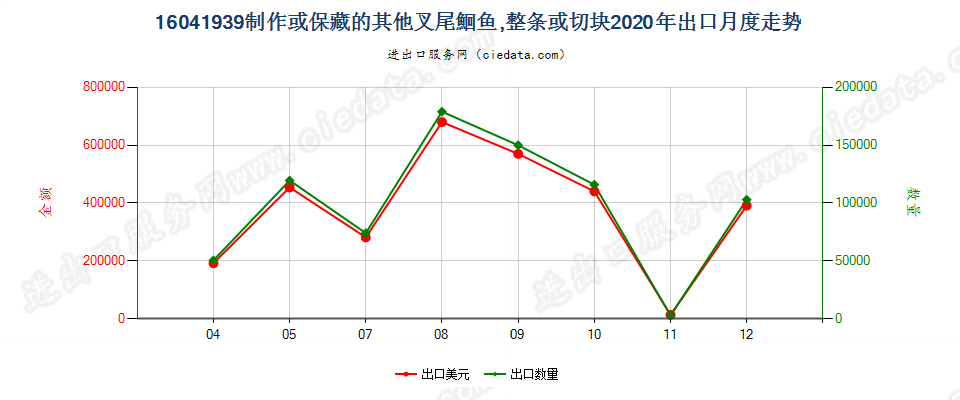 16041939制作或保藏的其他叉尾鮰鱼出口2020年月度走势图