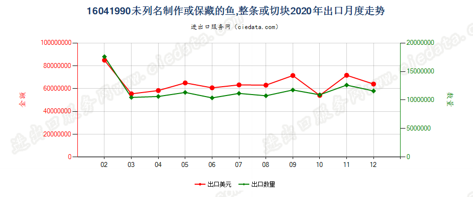 16041990未列名制作或保藏的鱼，整条或切块出口2020年月度走势图