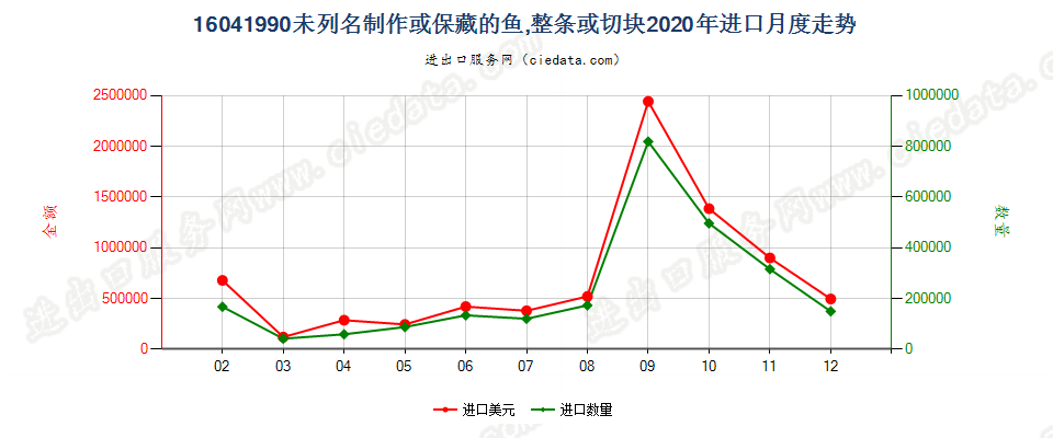 16041990未列名制作或保藏的鱼，整条或切块进口2020年月度走势图