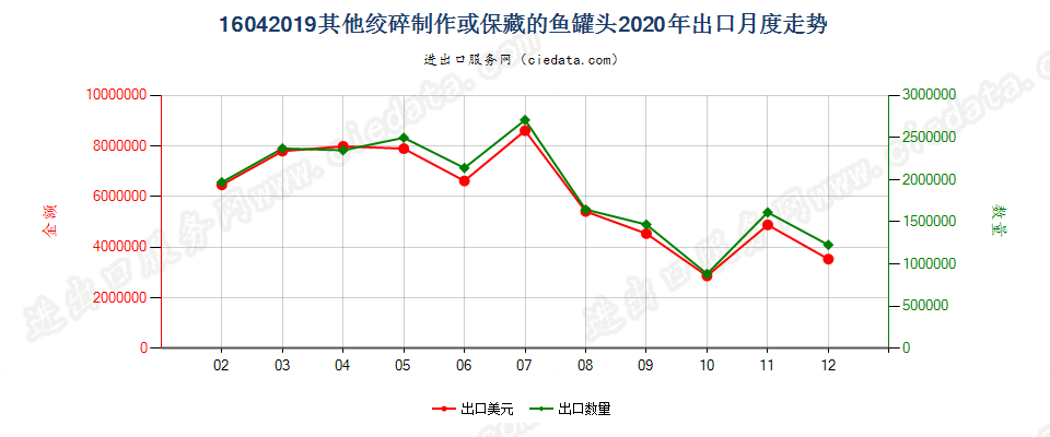 16042019其他绞碎制作或保藏的鱼罐头出口2020年月度走势图