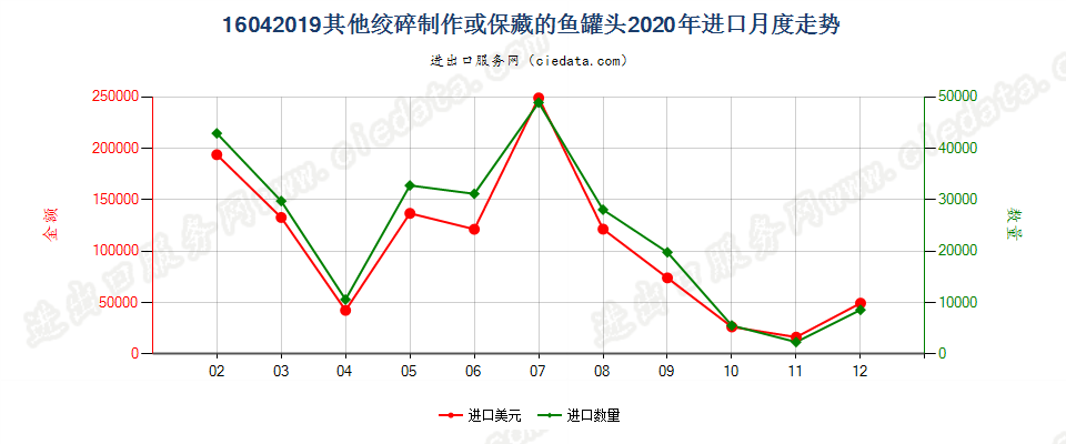 16042019其他绞碎制作或保藏的鱼罐头进口2020年月度走势图