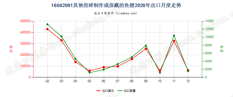 16042091其他绞碎制作或保藏的鱼翅出口2020年月度走势图