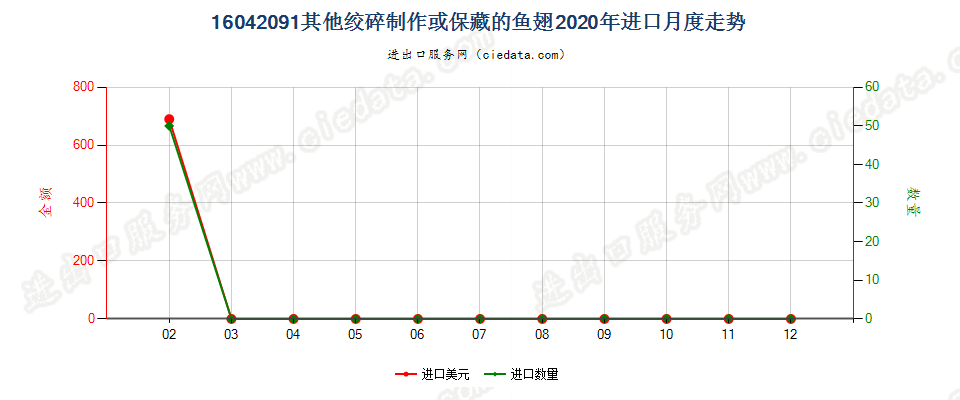 16042091其他绞碎制作或保藏的鱼翅进口2020年月度走势图