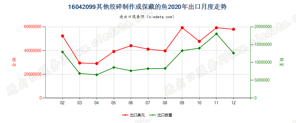 16042099其他绞碎制作或保藏的鱼出口2020年月度走势图