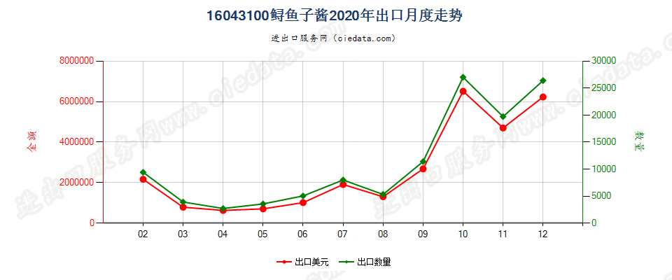 16043100鲟鱼子酱出口2020年月度走势图