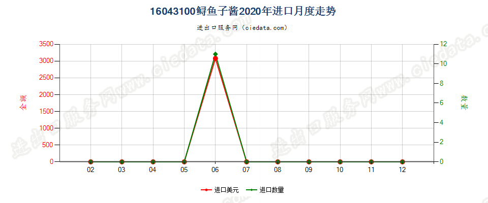 16043100鲟鱼子酱进口2020年月度走势图