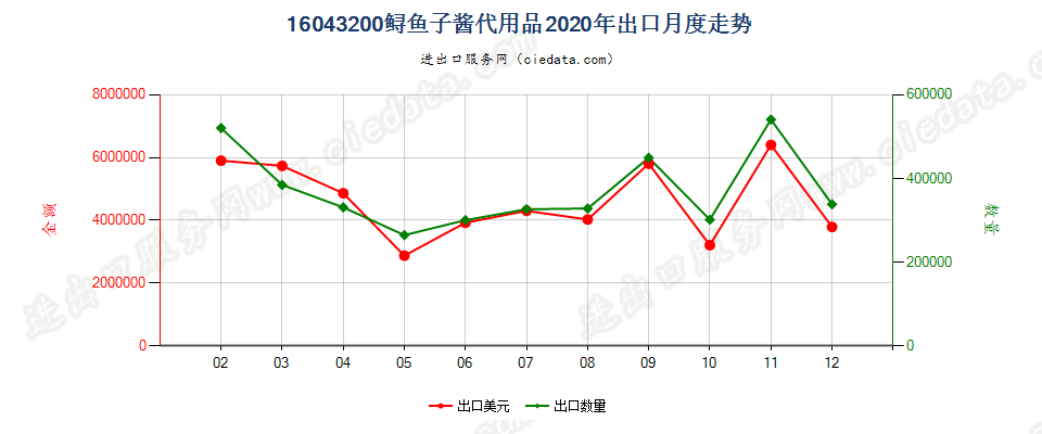 16043200鲟鱼子酱代用品出口2020年月度走势图