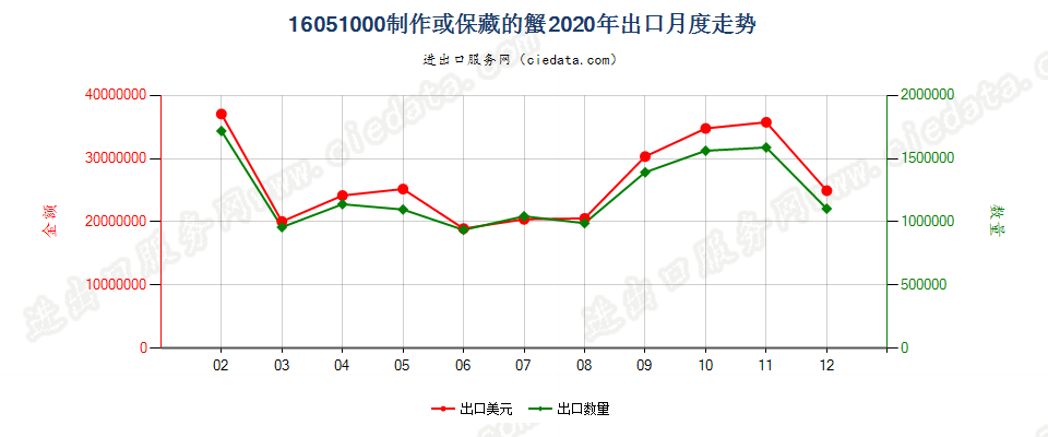 16051000制作或保藏的蟹出口2020年月度走势图