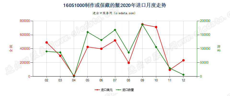 16051000制作或保藏的蟹进口2020年月度走势图