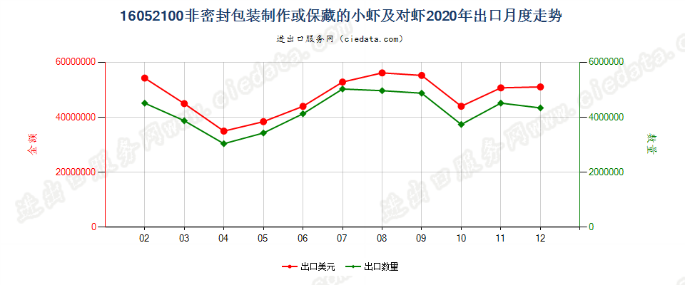 16052100非密封包装制作或保藏的小虾及对虾出口2020年月度走势图