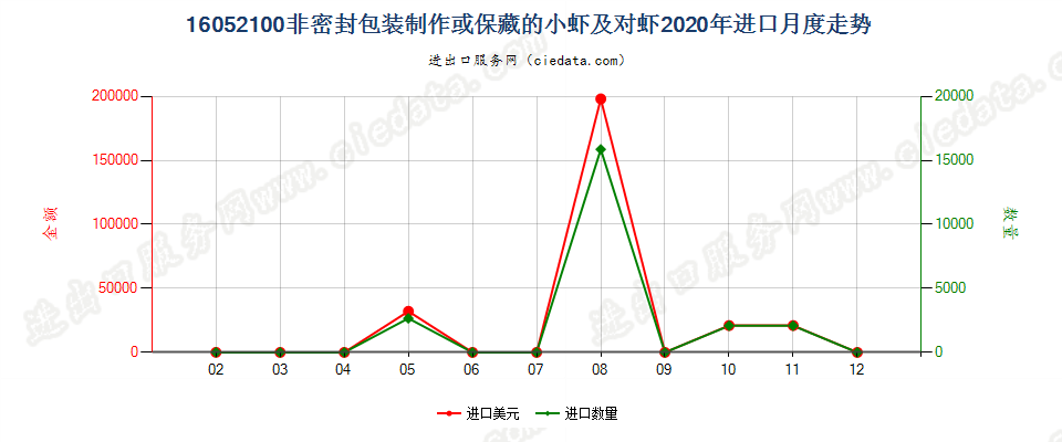 16052100非密封包装制作或保藏的小虾及对虾进口2020年月度走势图