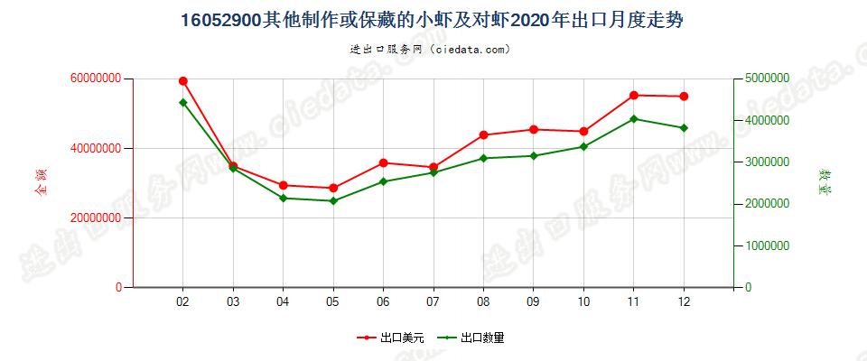 16052900其他制作或保藏的小虾及对虾出口2020年月度走势图