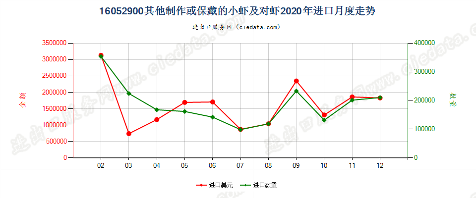 16052900其他制作或保藏的小虾及对虾进口2020年月度走势图