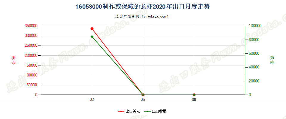 16053000制作或保藏的龙虾出口2020年月度走势图