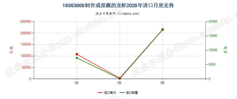 16053000制作或保藏的龙虾进口2020年月度走势图