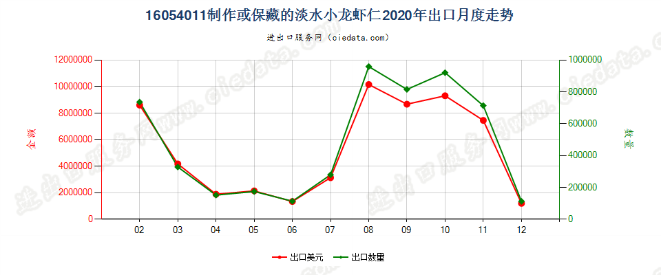 16054011制作或保藏的淡水小龙虾仁出口2020年月度走势图