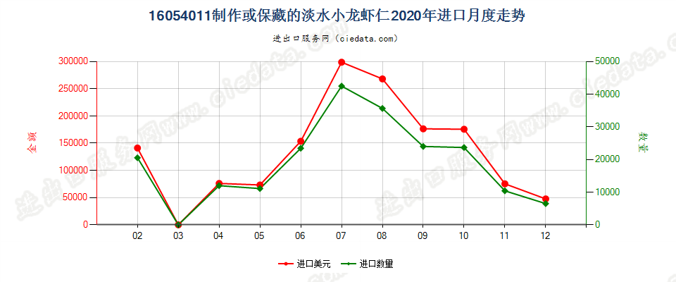 16054011制作或保藏的淡水小龙虾仁进口2020年月度走势图